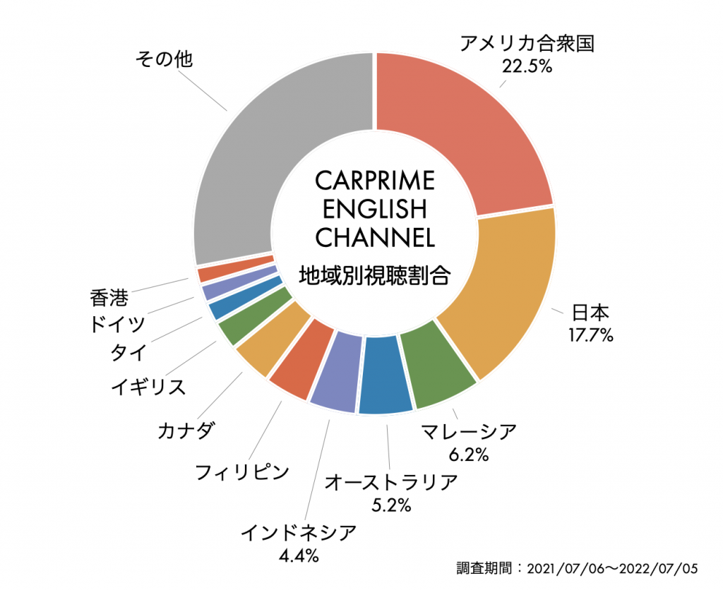 CARPRIME総視聴回数3,000万回超2.png