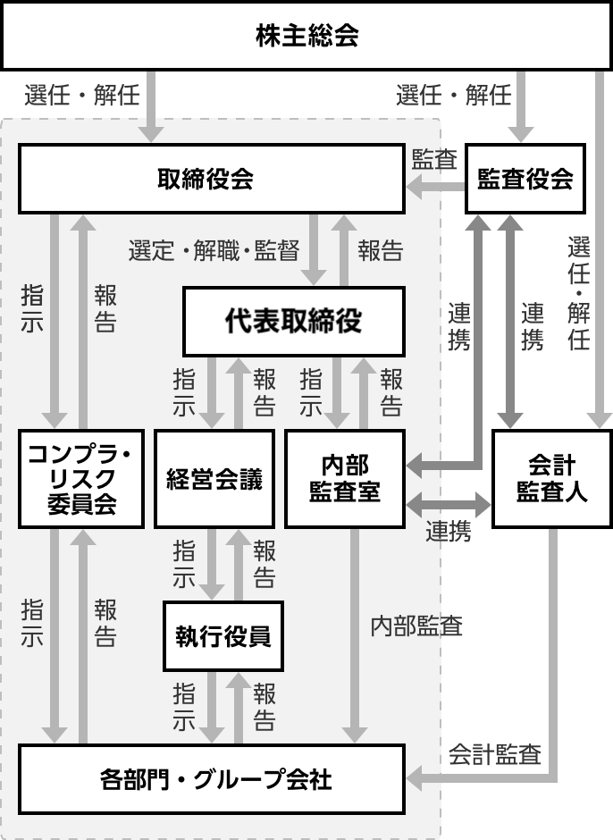 ファブリカコミュニケーションズのコーポレートガバナンス体制