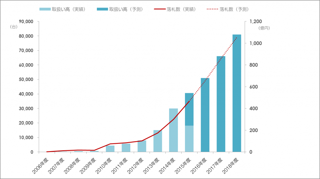 年間流通金額合計400億円突破.png
