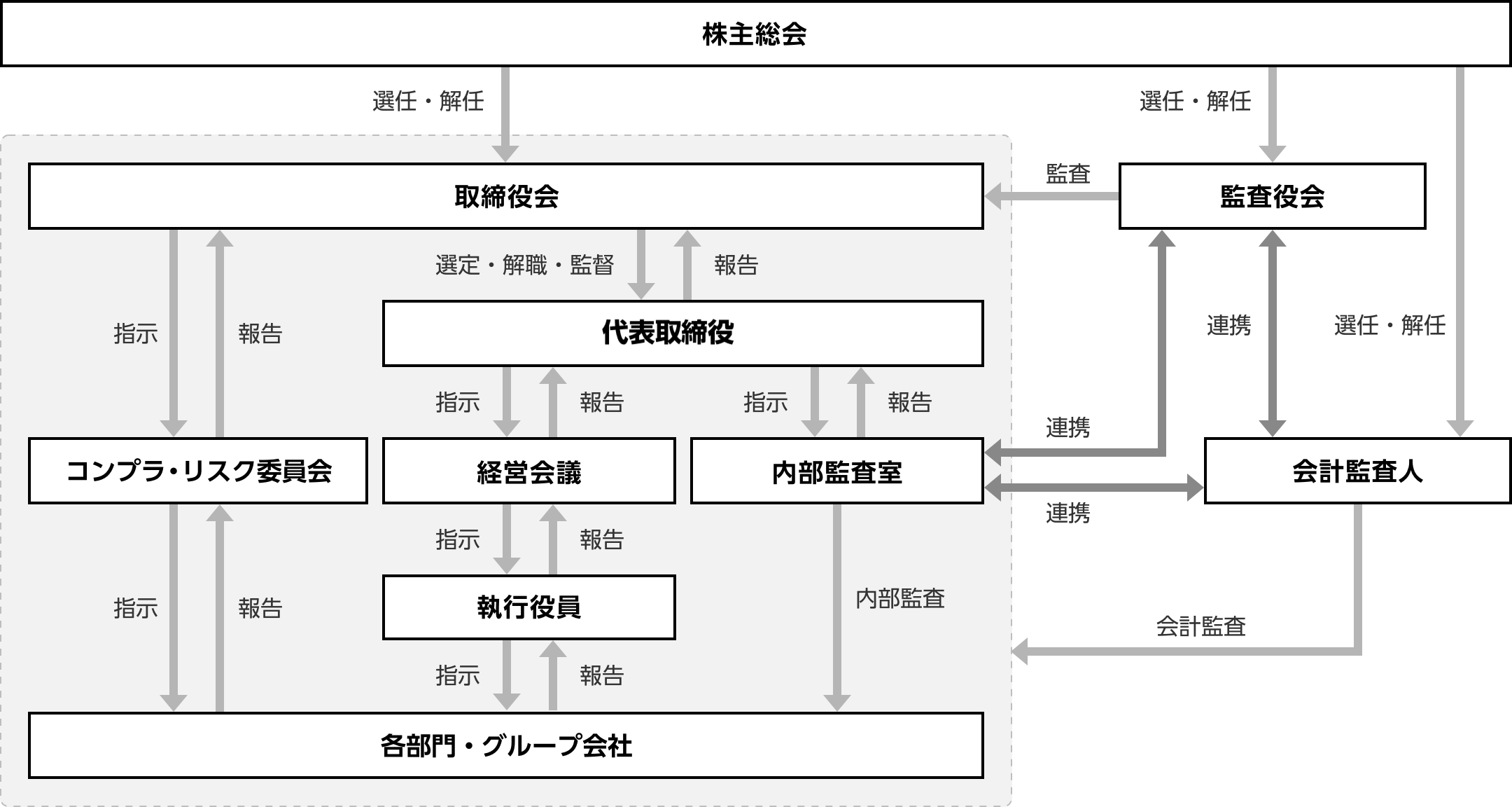 ファブリカコミュニケーションズのコーポレートガバナンス体制
