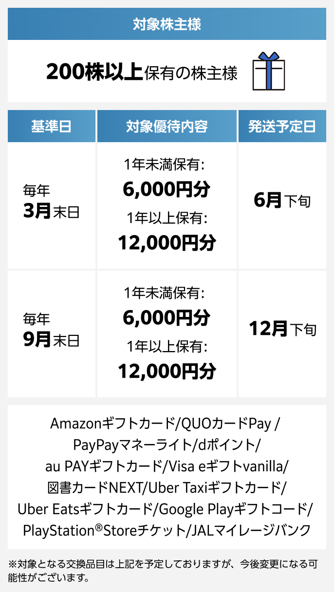 株主優待制度の詳細
